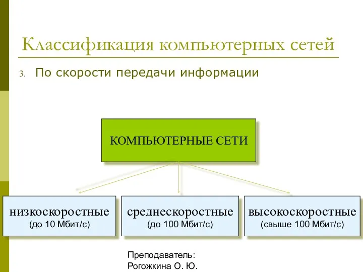 Преподаватель: Рогожкина О. Ю. Классификация компьютерных сетей По скорости передачи информации