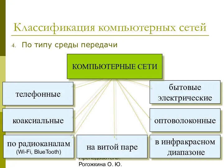 Преподаватель: Рогожкина О. Ю. Классификация компьютерных сетей По типу среды передачи