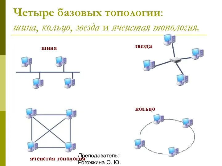 Преподаватель: Рогожкина О. Ю. Четыре базовых топологии: шина, кольцо, звезда и ячеистая топология.