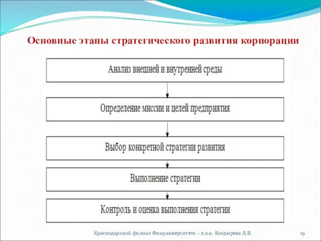 Краснодарский филиал Финуниверситета – к.э.н. Болдырева Л.В. Основные этапы стратегического развития корпорации