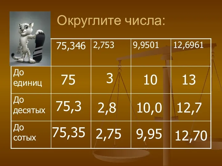 Округлите числа: 3 75 10 13 75,3 2,8 10,0 12,7 75,35 2,75 9,95 12,70