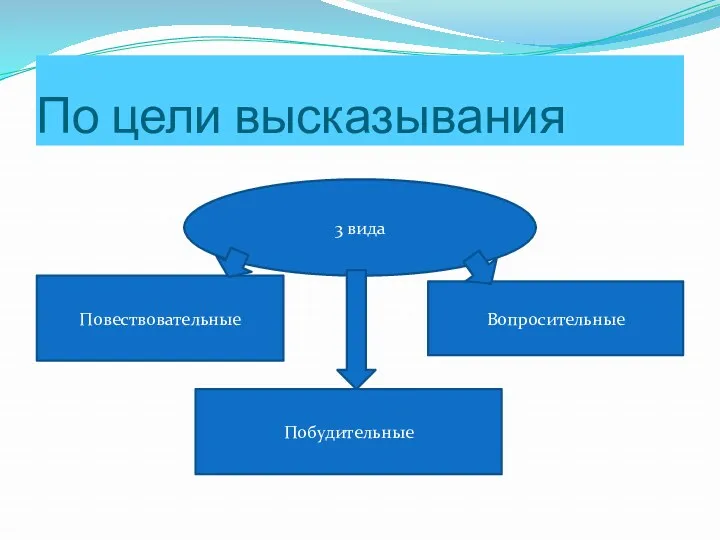 По цели высказывания Повествовательные Побудительные Вопросительные 3 вида