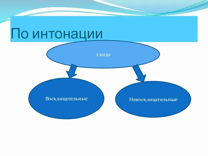 По интонации 2 вида Невосклицательные Восклицательные