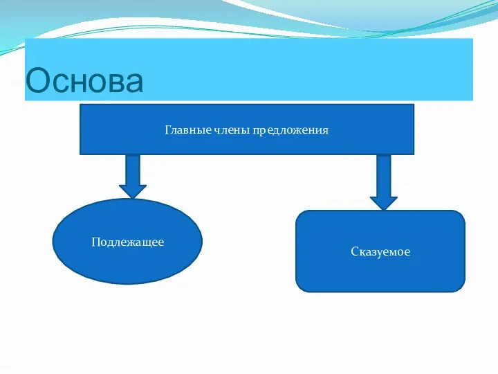 Основа Главные члены предложения Подлежащее Сказуемое