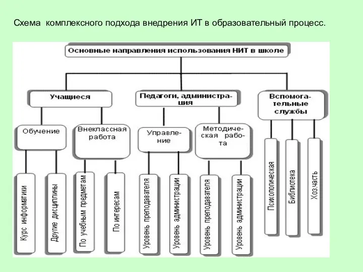 Схема комплексного подхода внедрения ИТ в образовательный процесс.