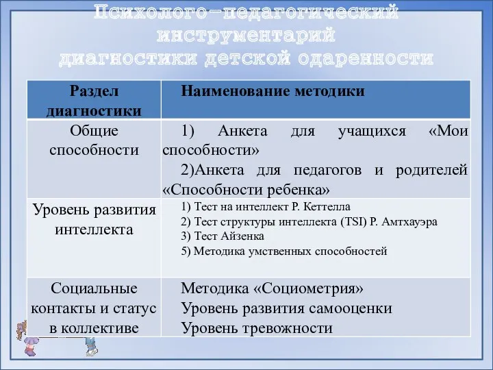 Психолого-педагогический инструментарий диагностики детской одаренности