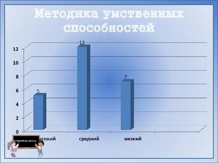 Методика умственных способностей