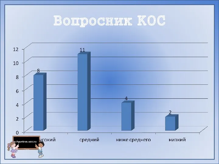 Вопросник КОС