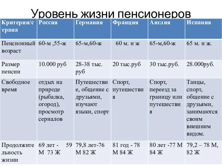 Уровень жизни пенсионеров