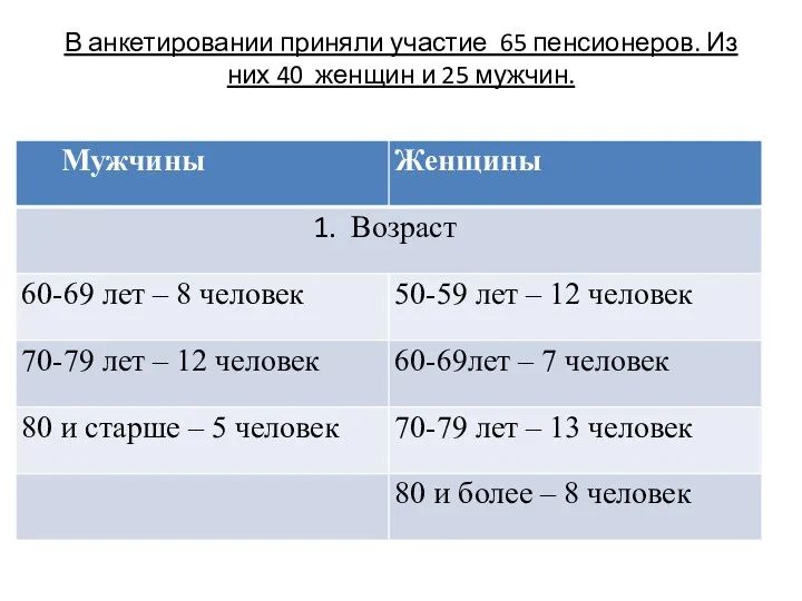 В анкетировании приняли участие 65 пенсионеров. Из них 40 женщин и 25 мужчин.