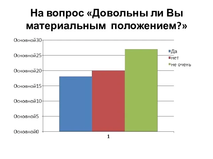 На вопрос «Довольны ли Вы материальным положением?»