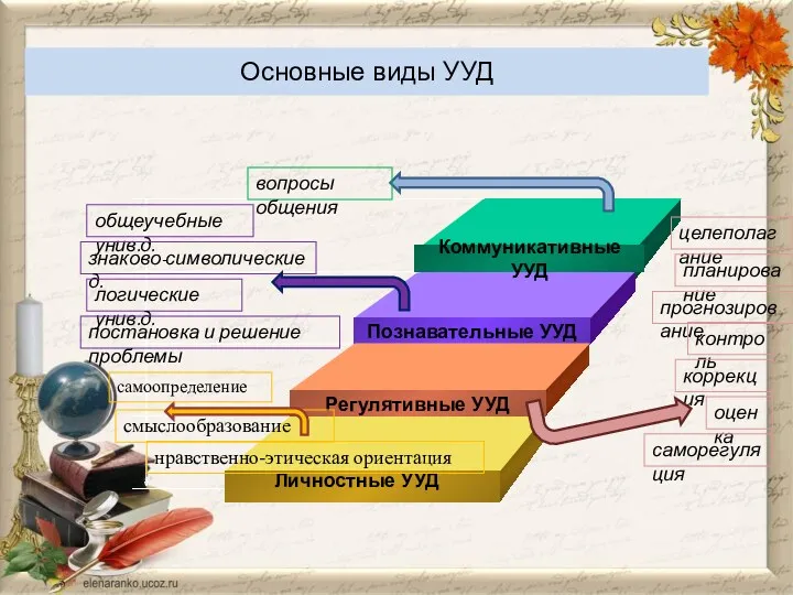 Основные виды УУД Личностные УУД смыслообразование нравственно-этическая ориентация целеполагание планирование