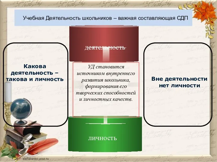 Учебная Деятельность школьников – важная составляющая СДП УД становится источником