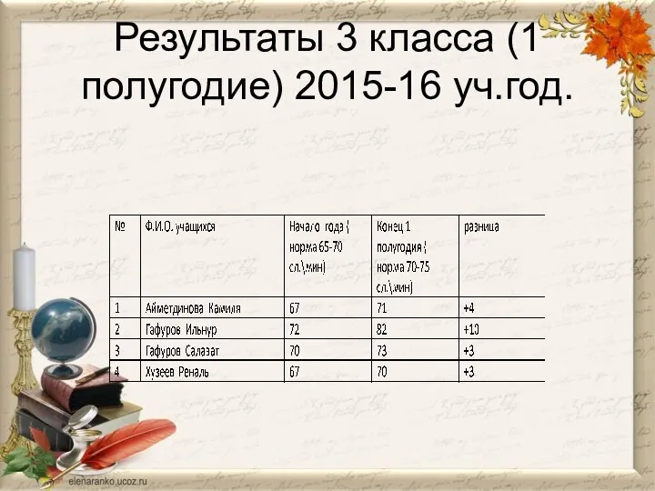 Результаты 3 класса (1 полугодие) 2015-16 уч.год.