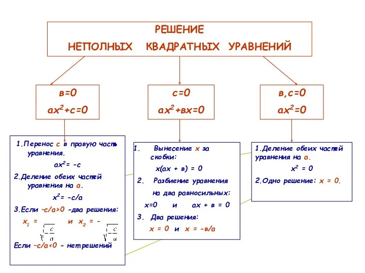 РЕШЕНИЕ НЕПОЛНЫХ КВАДРАТНЫХ УРАВНЕНИЙ в=0 ах2+с=0 с=0 ах2+вх=0 в,с=0 ах2=0 1.Перенос с в