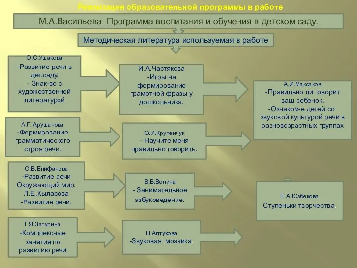 Реализация образовательной программы в работе М.А.Васильева Программа воспитания и обучения