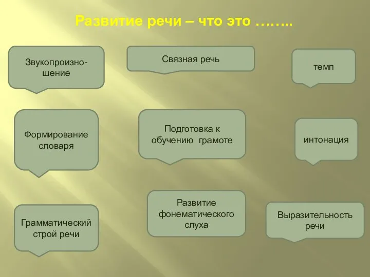 Развитие речи – что это …….. Связная речь Формирование словаря