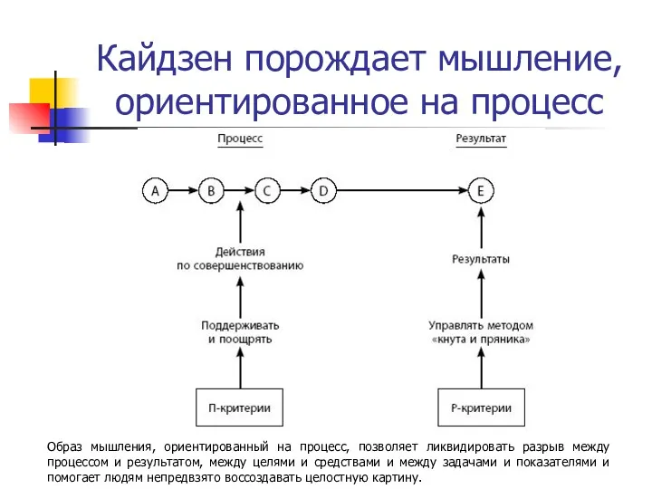 Кайдзен порождает мышление, ориентированное на процесс Образ мышления, ориентированный на