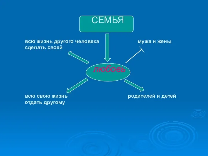 СЕМЬЯ всю жизнь другого человека мужа и жены сделать своей