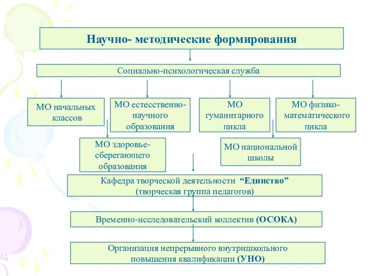 Научно- методические формирования Социально-психологическая служба МО начальных классов МО национальной