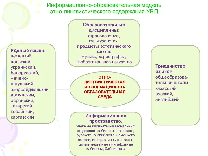 Информационно-образовательная модель этно-лингвистического содержания УВП Образовательные дисциплины: страноведение, культурология, предметы