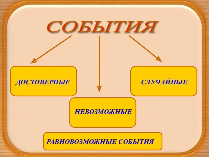 СОБЫТИЯ ДОСТОВЕРНЫЕ СЛУЧАЙНЫЕ НЕВОЗМОЖНЫЕ РАВНОВОЗМОЖНЫЕ СОБЫТИЯ