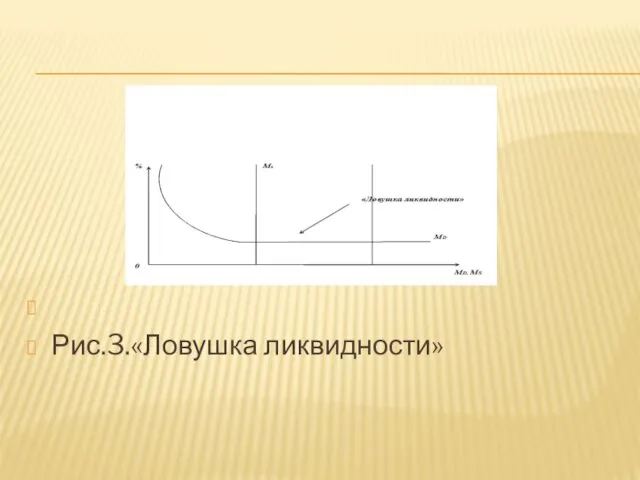 Рис.3.«Ловушка ликвидности»