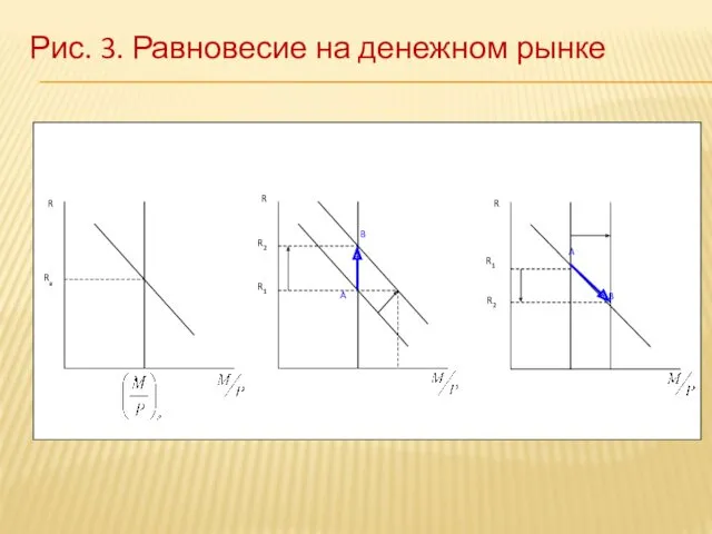 Рис. 3. Равновесие на денежном рынке