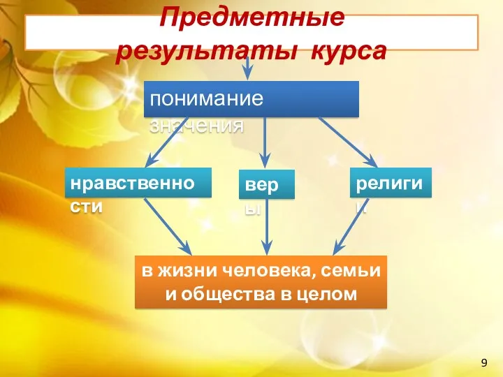 Предметные результаты курса понимание значения нравственности веры религии в жизни