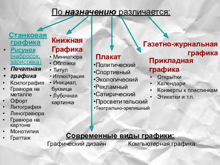 Станковая графика Рисунок (набросок, зарисовка) Печатная графика Ксилография Гравюра на