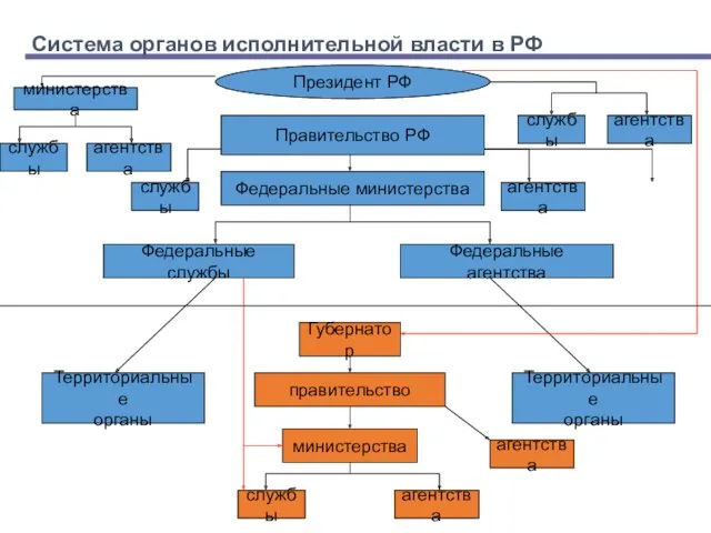 Система органов исполнительной власти в РФ Правительство РФ Президент РФ