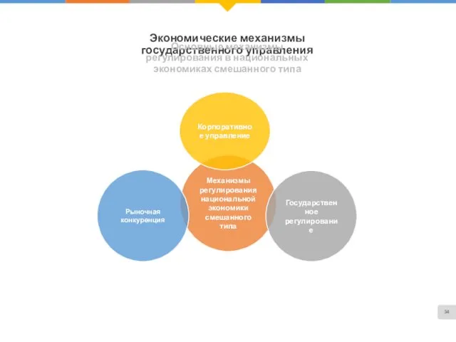 Экономические механизмы государственного управления Основные механизмы регулирования в национальных экономиках смешанного типа