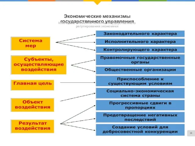 Экономические механизмы государственного управления Ключевые элементы понятия государственного регулирования экономики