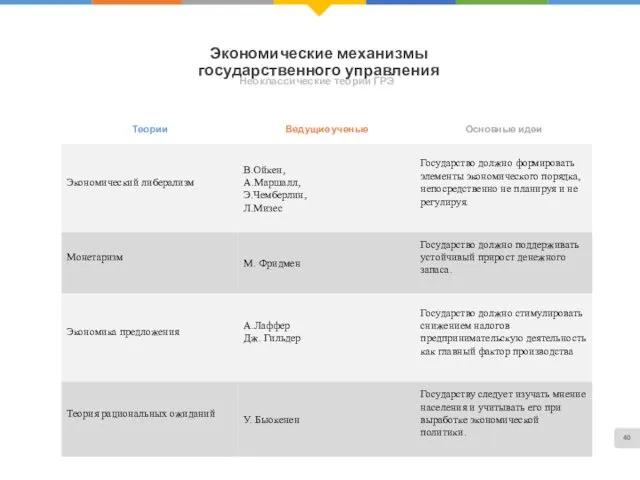 Экономические механизмы государственного управления Неоклассические теории ГРЭ