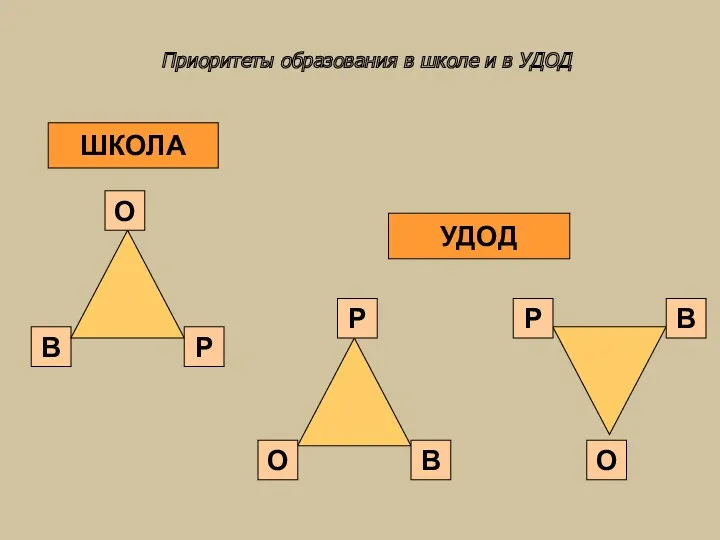 Приоритеты образования в школе и в УДОД ШКОЛА УДОД В