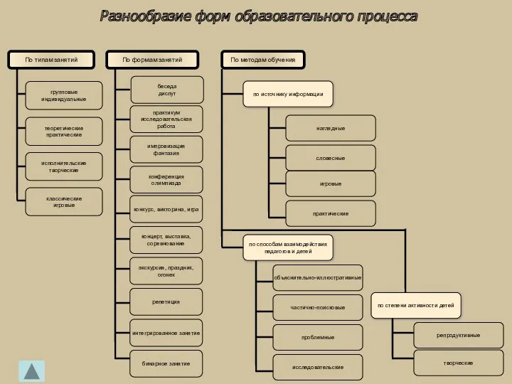 Разнообразие форм образовательного процесса По типам занятий По формам занятий