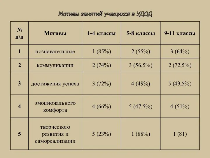 Мотивы занятий учащихся в УДОД