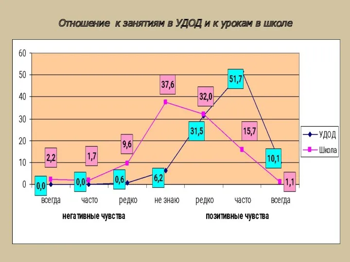 Отношение к занятиям в УДОД и к урокам в школе