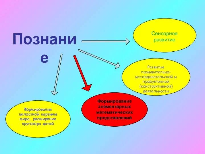 Познание Сенсорное развитие Развитие познавательно- исследовательской и продуктивной (конструктивной) деятельности