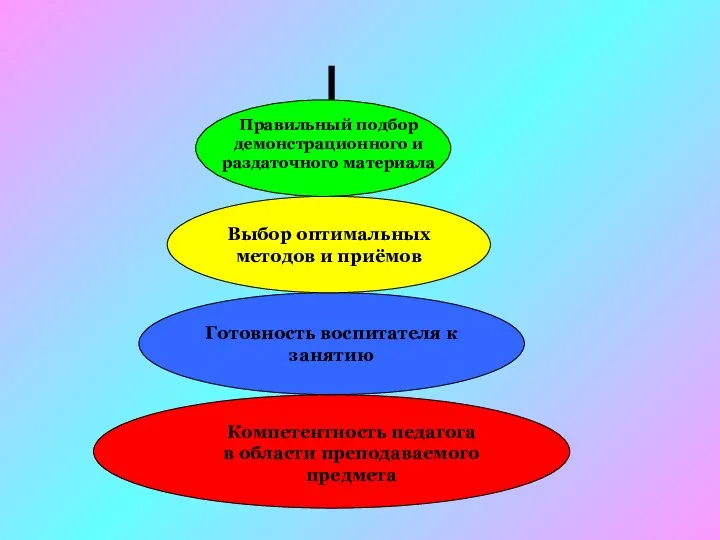 Компетентность педагога в области преподаваемого предмета Готовность воспитателя к занятию