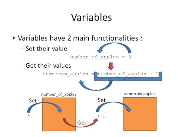 Variables Variables have 2 main functionalities : Set their value number_of_apples = 3