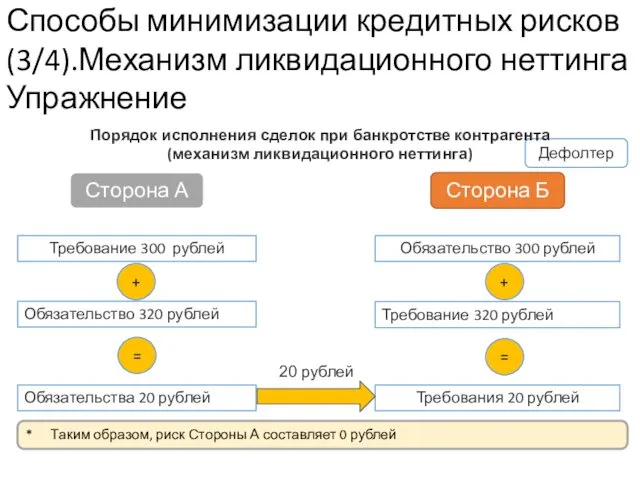 Сторона А Сторона Б Требование 300 рублей Обязательство 300 рублей