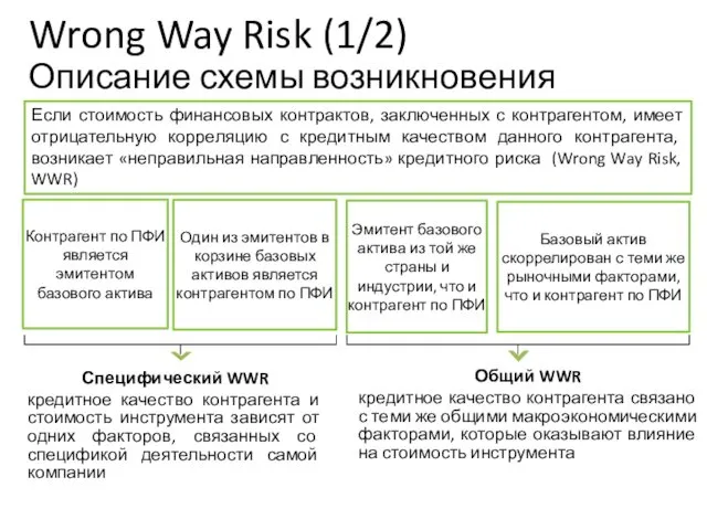 Wrong Way Risk (1/2) Описание схемы возникновения Если стоимость финансовых