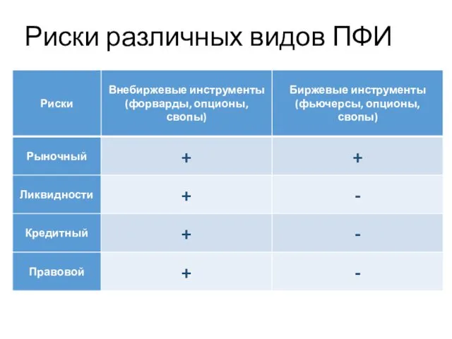 Риски различных видов ПФИ Учебный центр