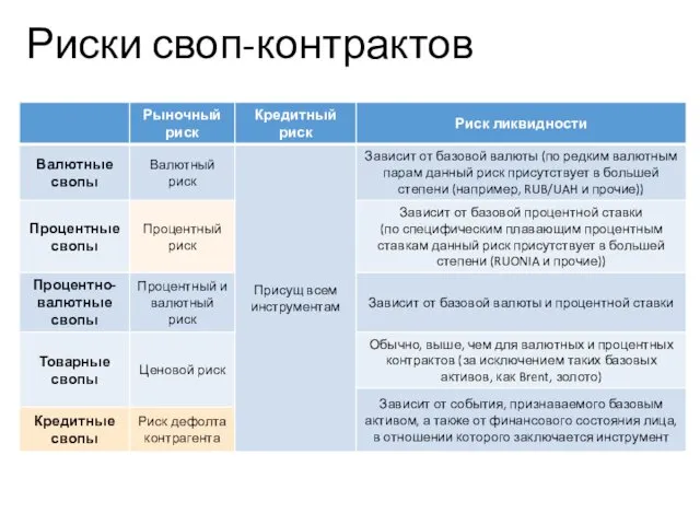 Риски своп-контрактов Учебный центр