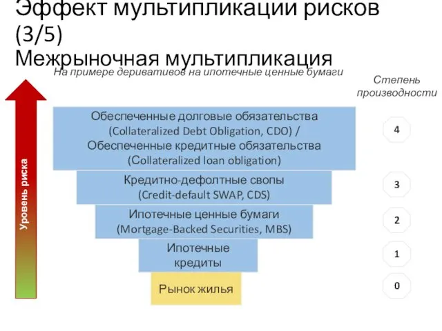 Эффект мультипликации рисков (3/5) Межрыночная мультипликация Ипотечные кредиты Ипотечные ценные