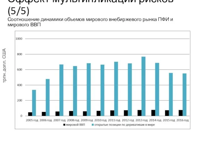 Эффект мультипликации рисков (5/5) Соотношение динамики объемов мирового внебиржевого рынка