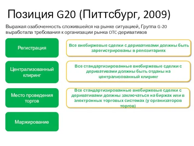 Позиция G20 (Питтсбург, 2009) Все стандартизированные внебиржевые сделки с деривативами