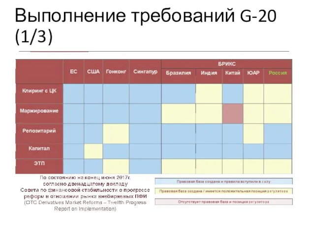 Выполнение требований G-20 (1/3) Учебный центр