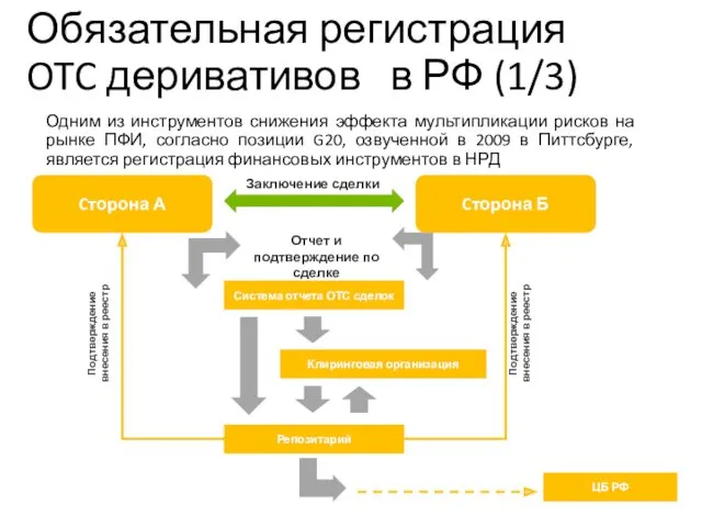 Обязательная регистрация OTC деривативов в РФ (1/3) Одним из инструментов